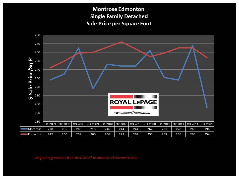 Montrose Edmonton real estate average sale price graph 2012